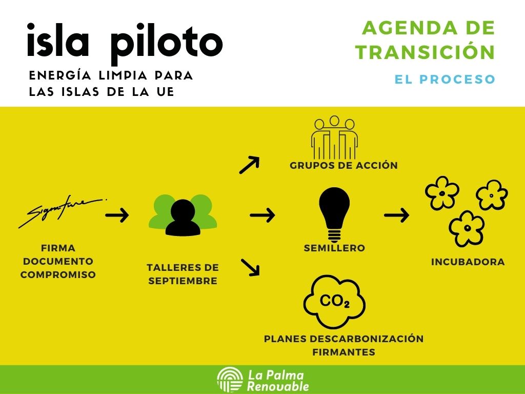 El Consorcio suscribe su compromiso con el proyecto 'Energía limpia para Islas de la UE' de La Palma Renovable